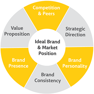 Digital Branding innovation diagram
