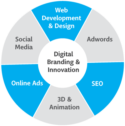 Digital-Branding-innovation-diagram